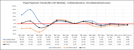 Payix Payment Trends (Month over Month Weekly) - Collaterized vs.  Uncollaterized Loans